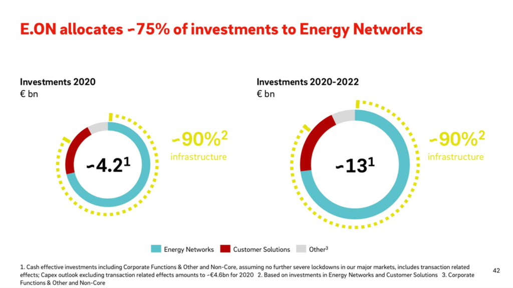 Eon Commercial Electricity and Gas Supplier Energy Solutions
