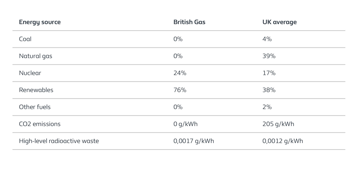 British Gas Business | Energy Solutions