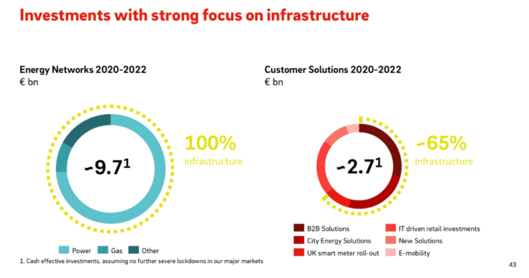 E.on Next  Commercial Electricity and Gas Supplier  Energy Solutions