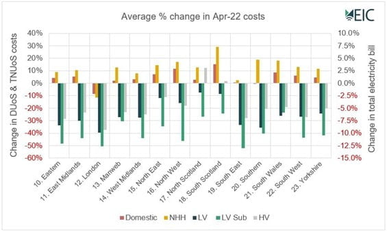 Targeted Charging Reviews: Significant Code Review from OFGEM 2 Picture2