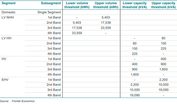 Targeted Charging Reviews: Significant Code Review from OFGEM 1 Picture5